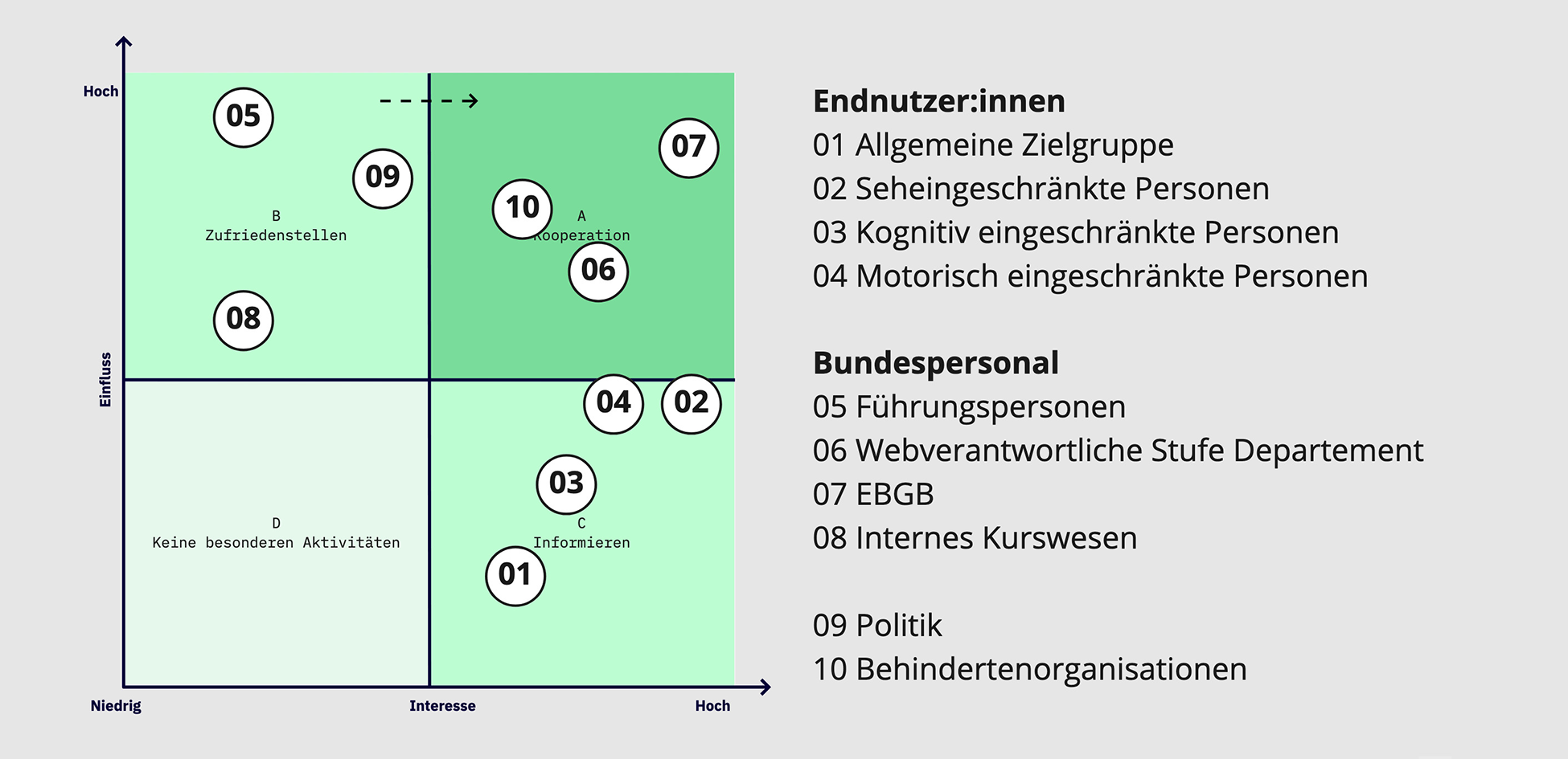 Abbildung 9: Stakeholdermatrix