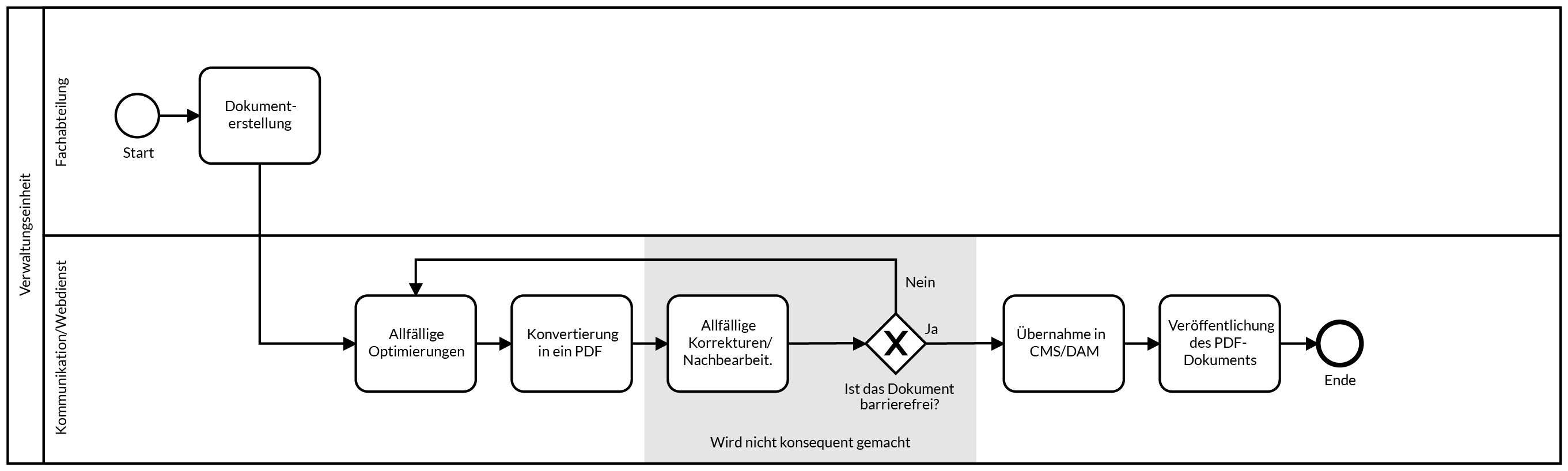 Abbildung 5: Fachperson erstellt Dokument → Fachperson übergibt Dokument an Webadministrator → Webadministrator erstellt das PDF → Webadministrator publiziert PDF auf Website