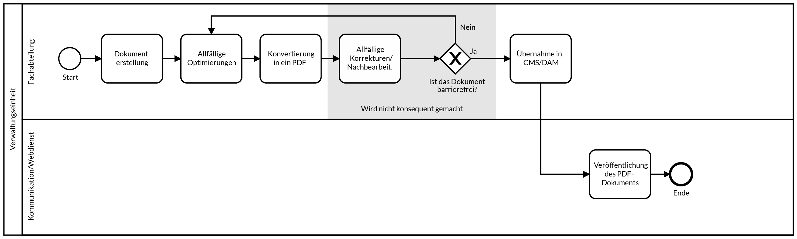 Abbildung 6: Fachperson erstellt Dokument → Fachperson erstellt daraus ein PDF → Fachperson lädt es in das CMS/DAM hoch → Webadministrator erteilt Freigabe