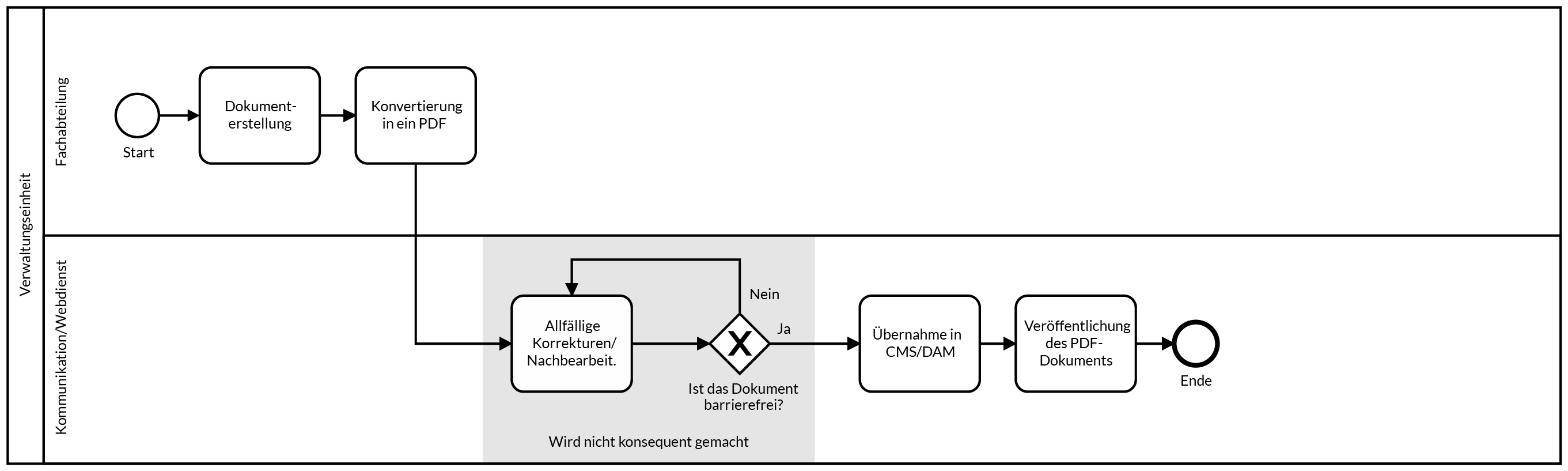 Abbildung 4: Fachperson erstellt Dokument → Fachperson erstellt daraus ein PDF → Fachperson übergibt PDF an Webadministrator → Webadministrator publiziert PDF auf Website