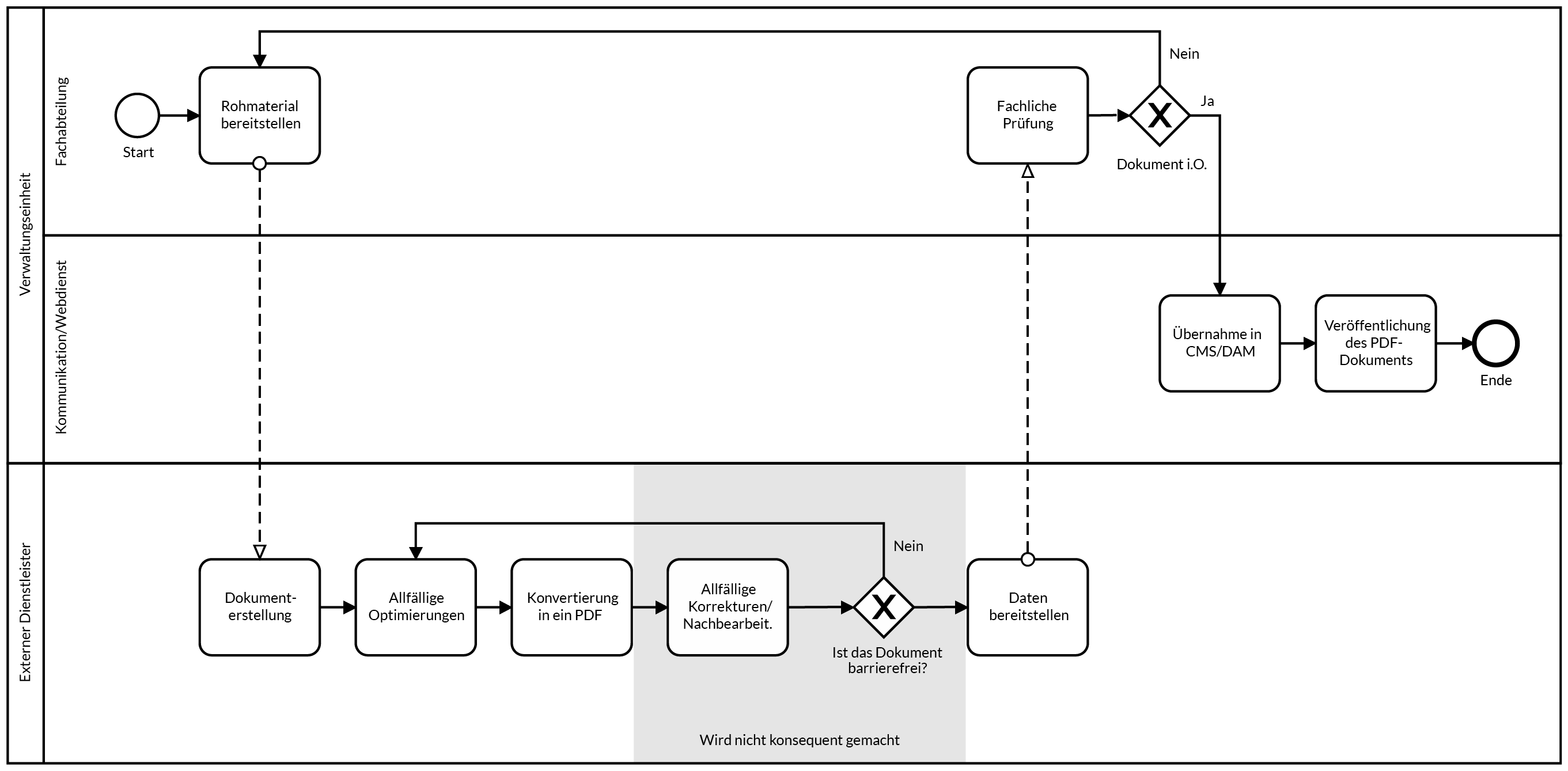 Abbildung 8: Externe erstellen Dokument und liefern PDF → Webadministrator publiziert PDF auf Website
