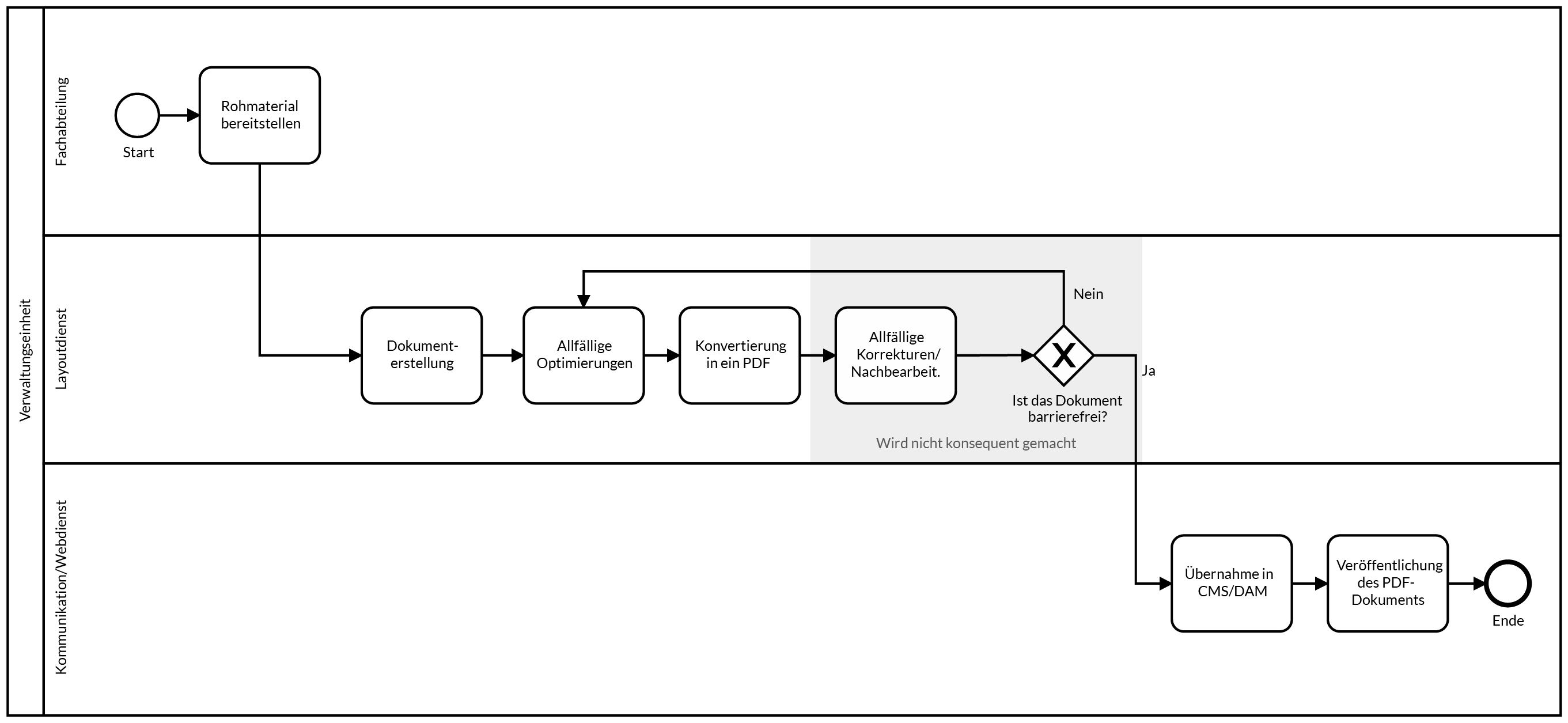 Abbildung 7: Fachperson stellt Rohmaterial zur Verfügung → Layouter/Webadmin erstellt daraus PDF → Webadministrator publiziert PDF auf Website