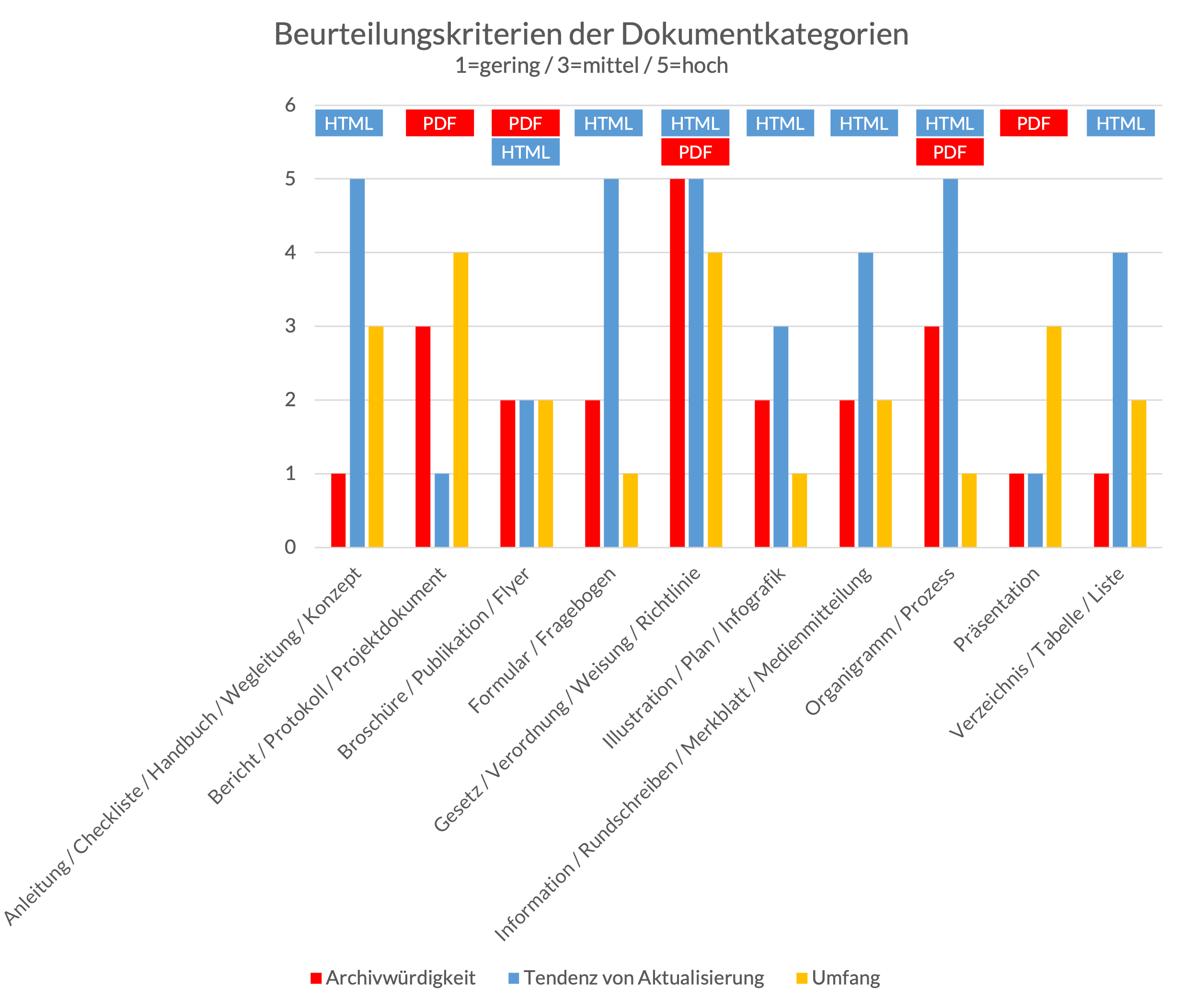 Abbildung 11: Beurteilungskriterien des Ausgabeformats je Dokumentkategorie