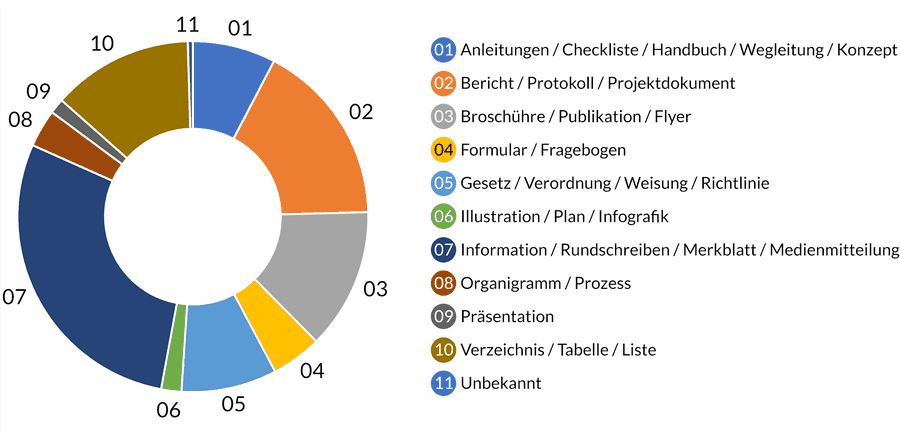 Abbildung 10: Verhältnis der Kategorien der 431 Testdokumente