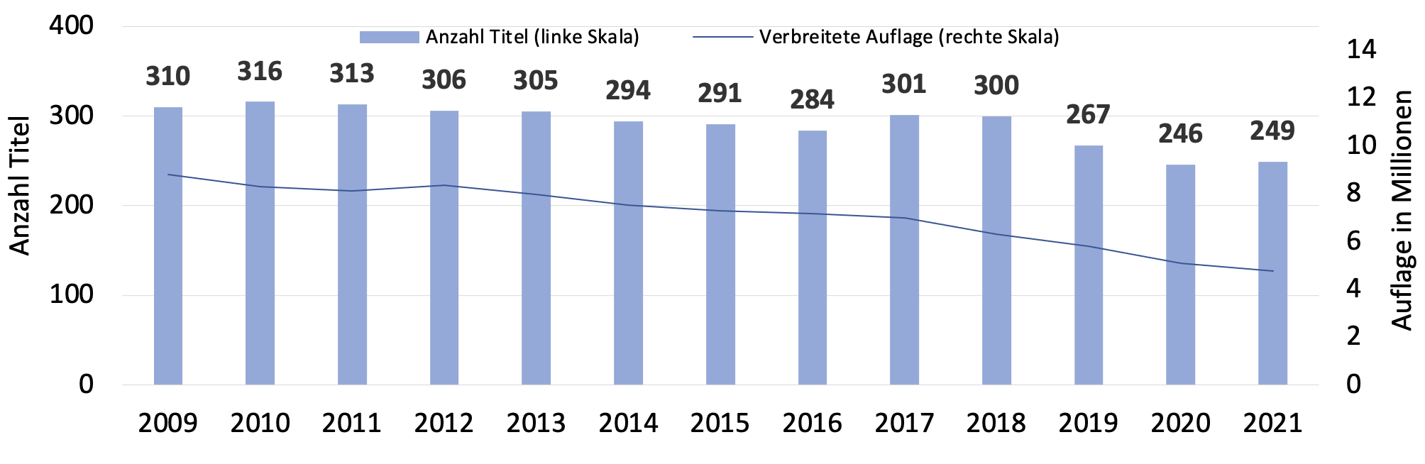 Abbildung 18: Entwicklung der Zeitungstitel und Zeitungsauflagen seit 2009