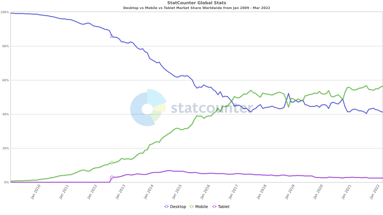 Abbildung 16: Desktop vs Mobile vs Tablet Market Share Worldwide; Jan 2009 – Mar 2022